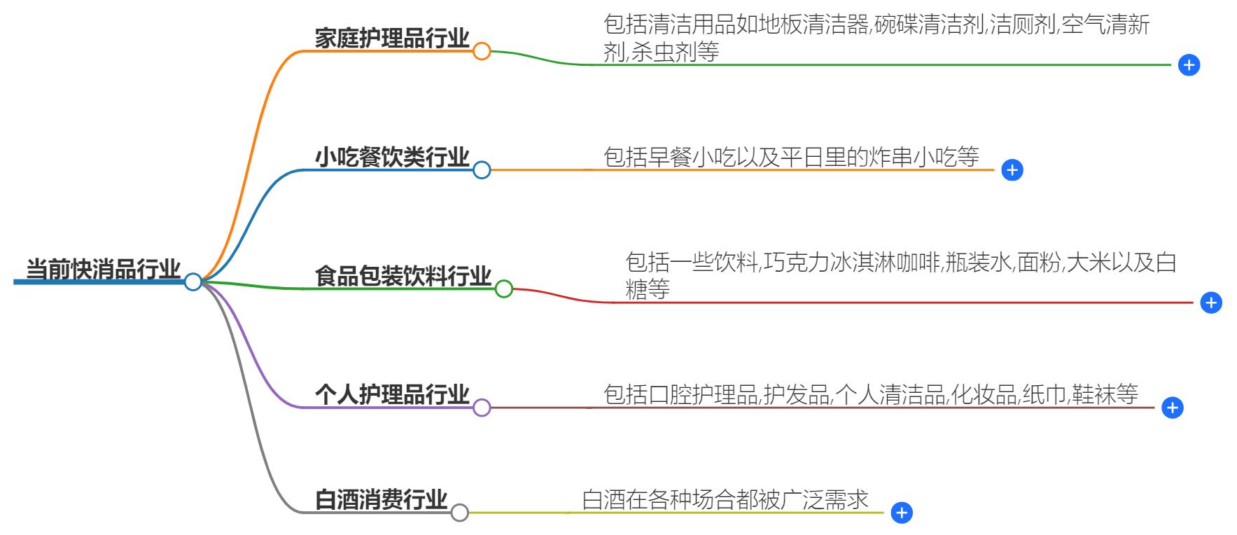 现在什么快消品行业最好做？快消品行业趋势解析