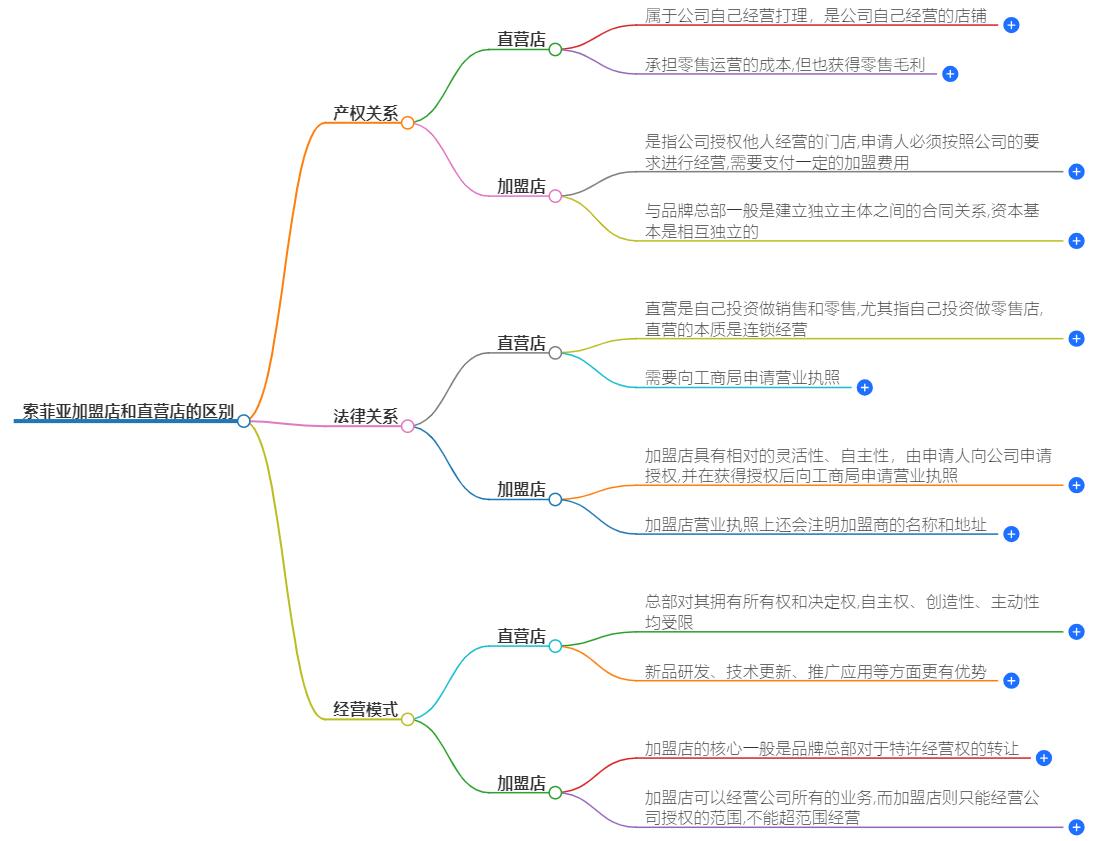 索菲亚加盟店和直营店区别是什么？选择指南