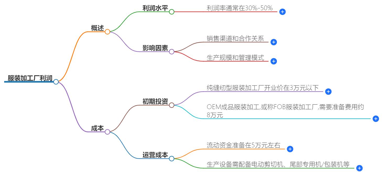 服装加工厂利润多大？如何实现高收益