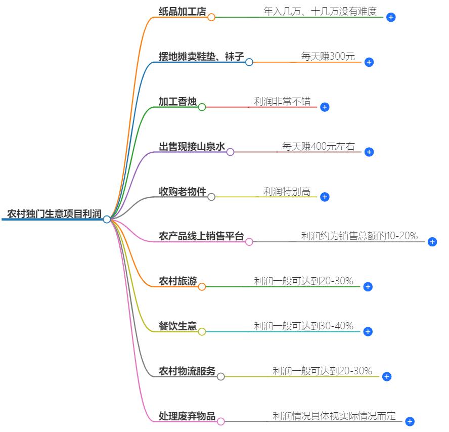 农村独门生意项目利润有多少？常见的利润解析