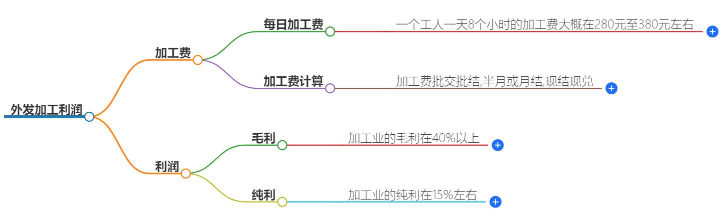 外发加工的利润是多少钱？真实利润揭秘