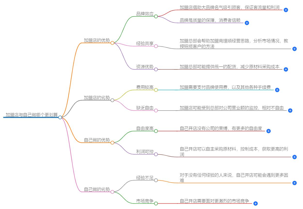 加盟店划算还是自己做划算？成本与收益全面对比