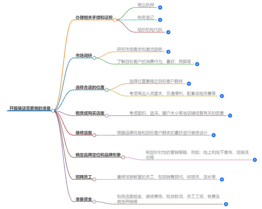 开服装店需要做什么准备？全面准备指南