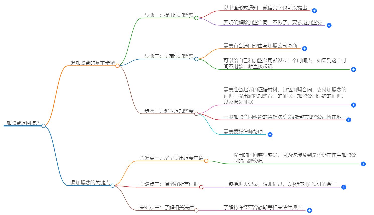 加盟费怎么退回技巧？退费策略指导