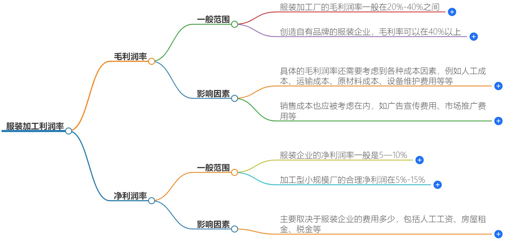 服装加工利润率一般多少？行业利润深度解析