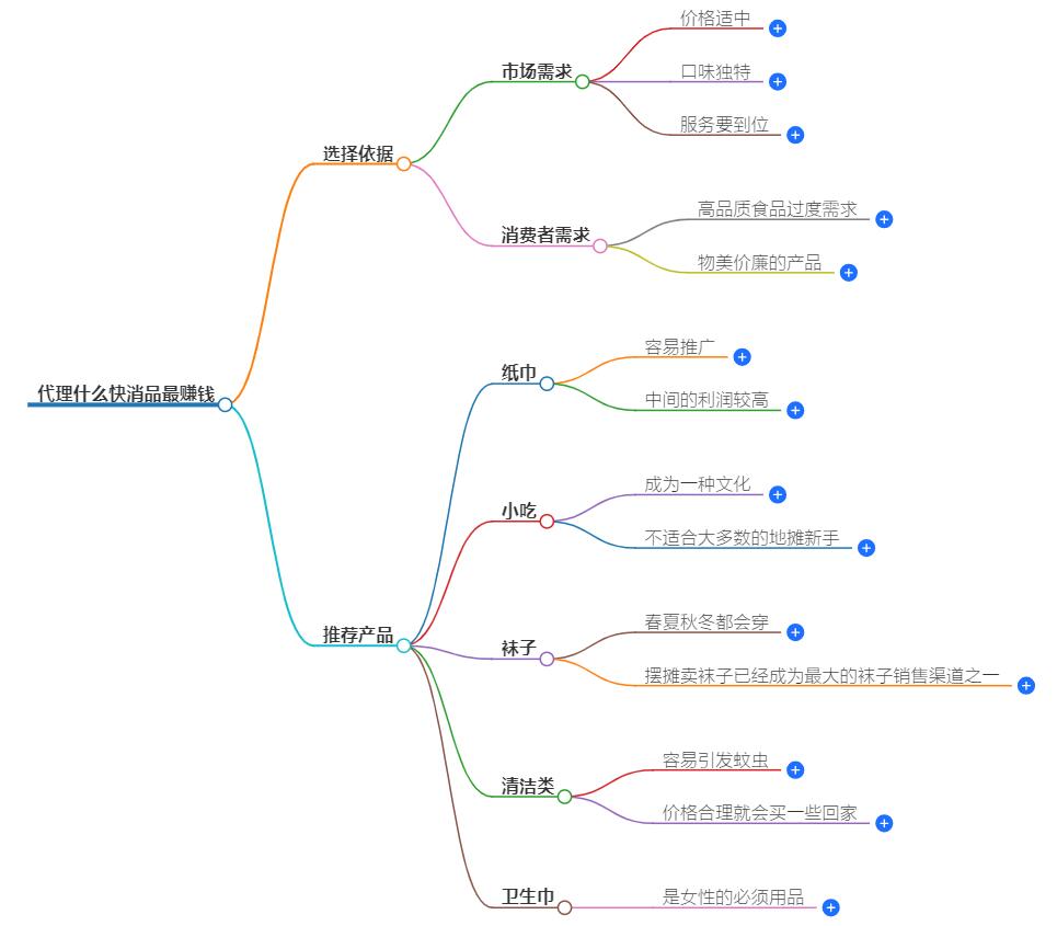 代理什么快消品最赚钱？热门产品与市场分析