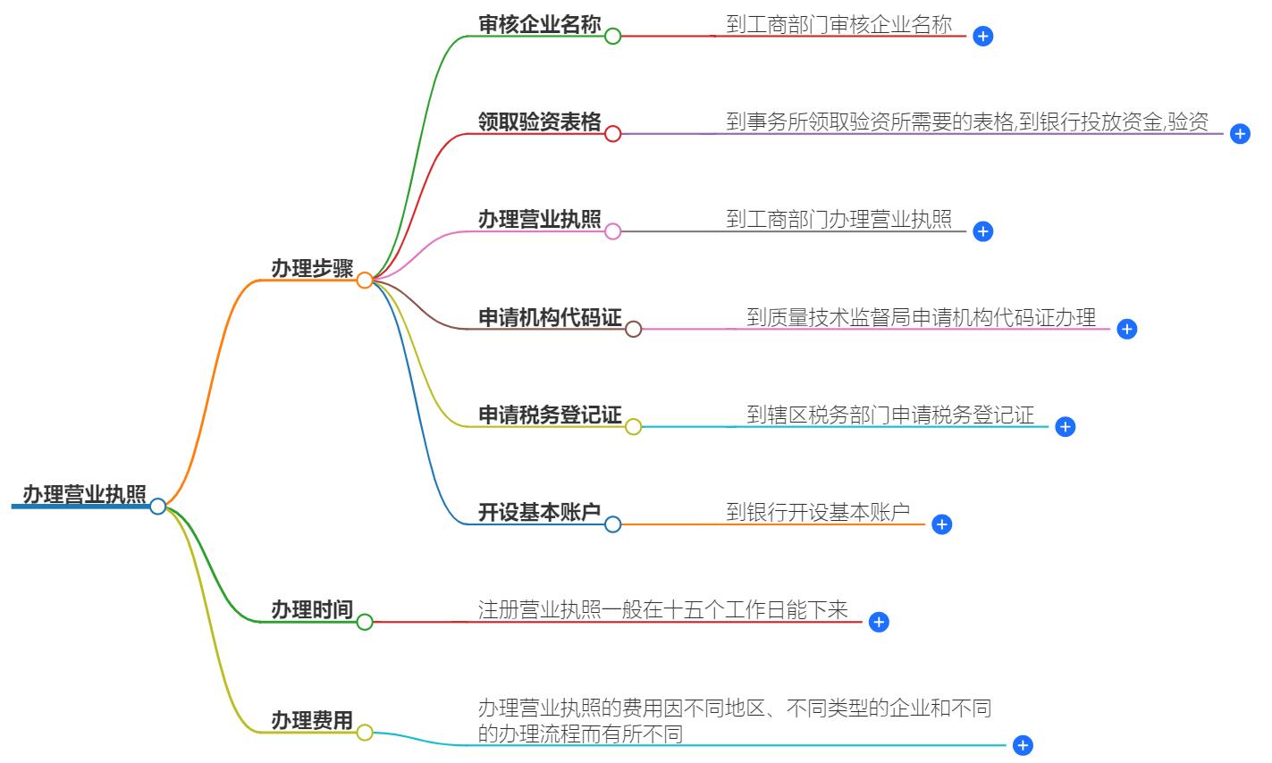 营业执照怎么办理？详细步骤与所需材料