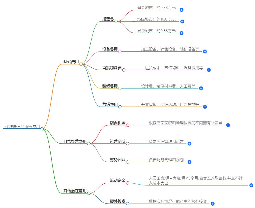 代理一个快消品牌要多少钱？投资成本全解析