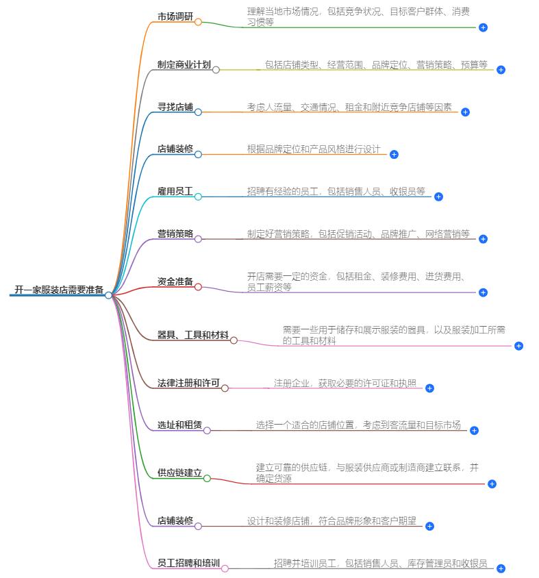 开一家服装店需要准备什么？从选址到开业全攻略