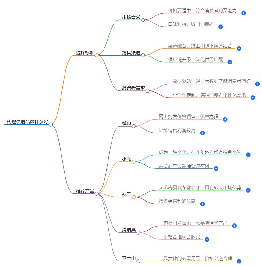 代理快消品做什么好？做什么产品最赚钱