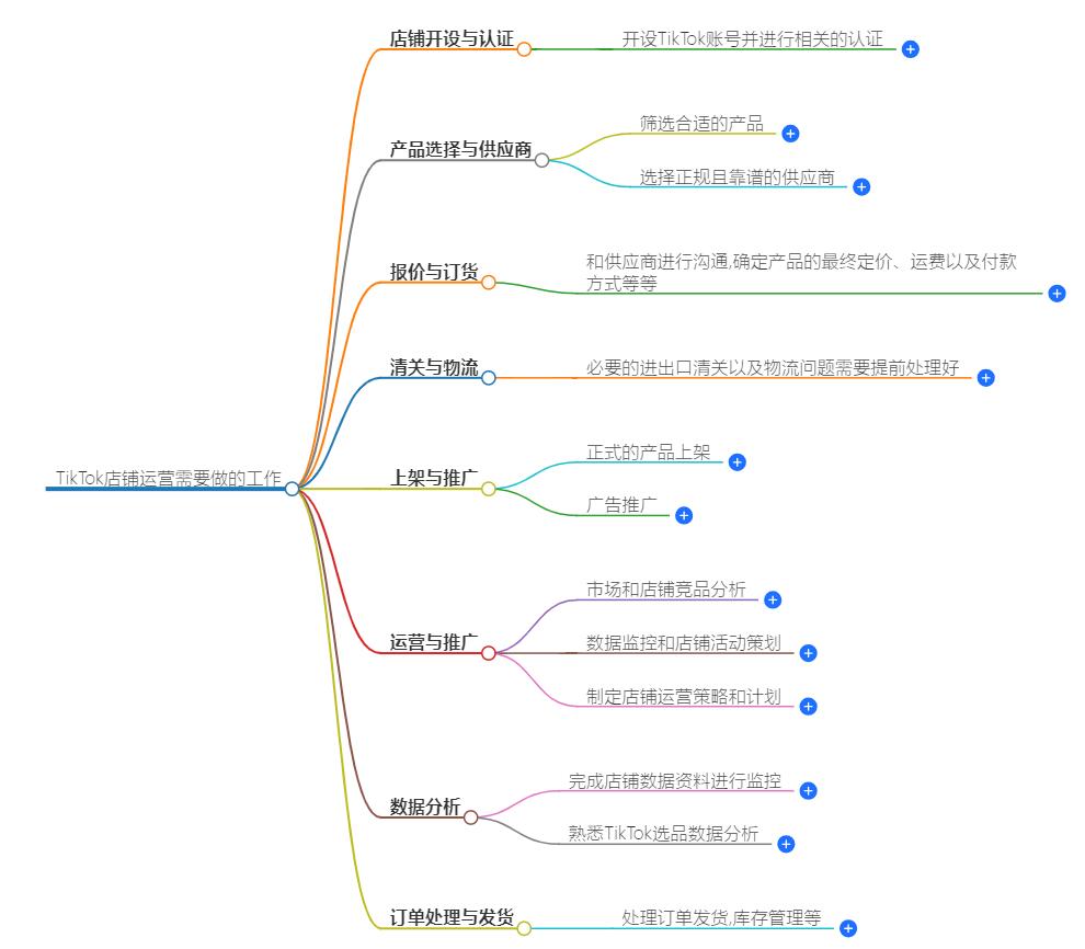 tiktok店铺运营需要做什么？关键步骤与策略解析