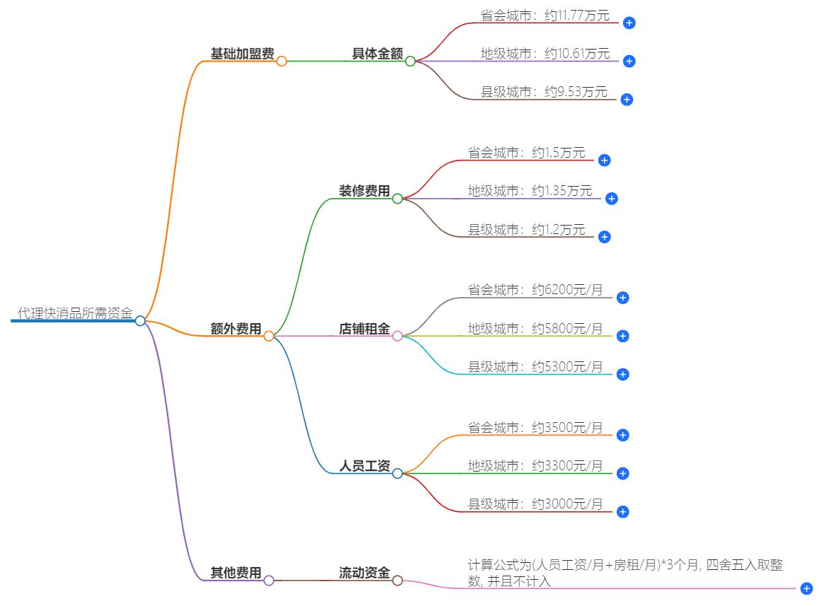 代理快消品需要多少资金？资金需求解析