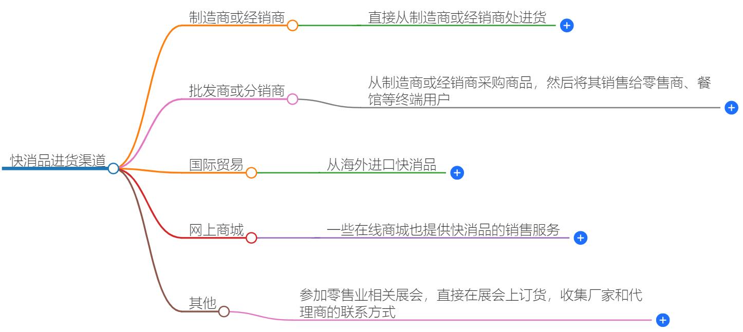 快消品进货渠道有哪些？选择与优化策略