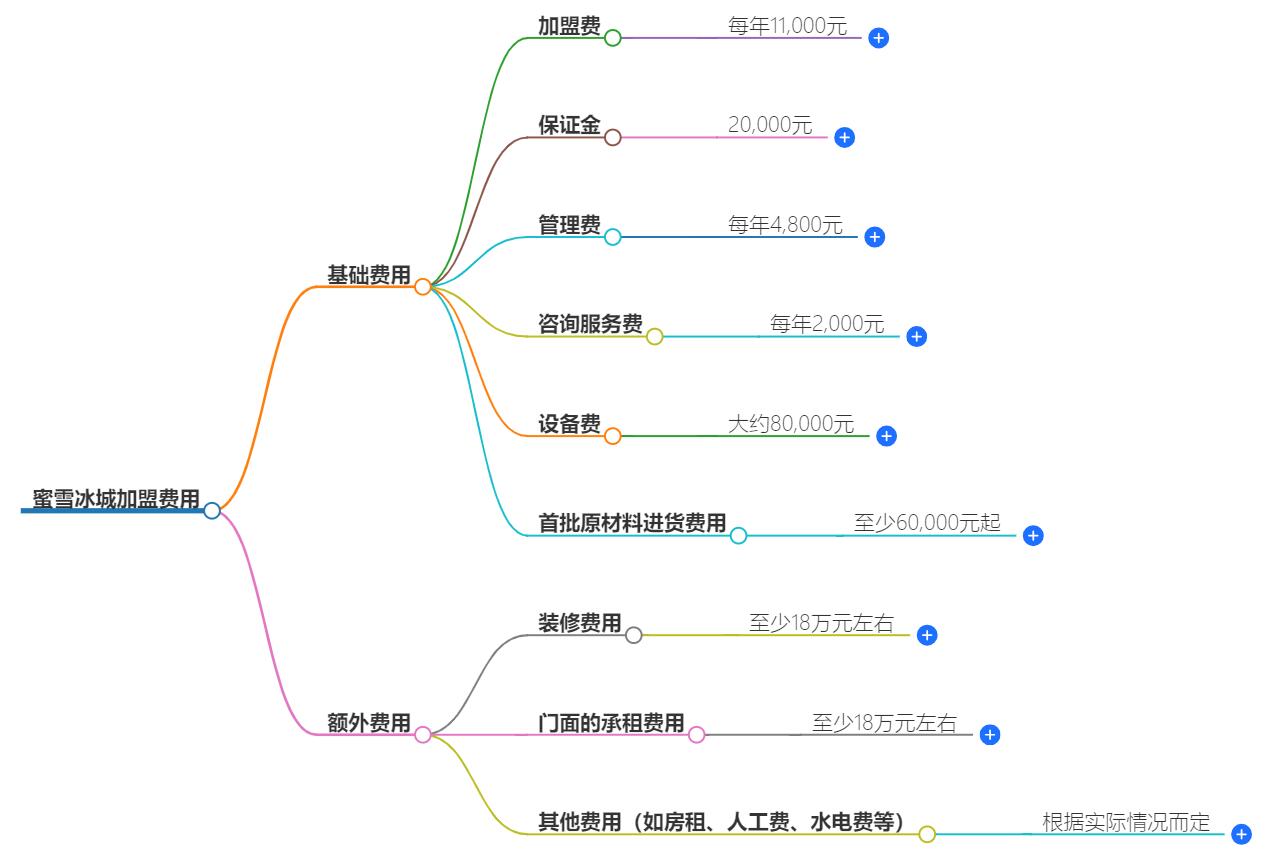 加盟一个蜜雪冰城多少钱？投资预算与回报预测