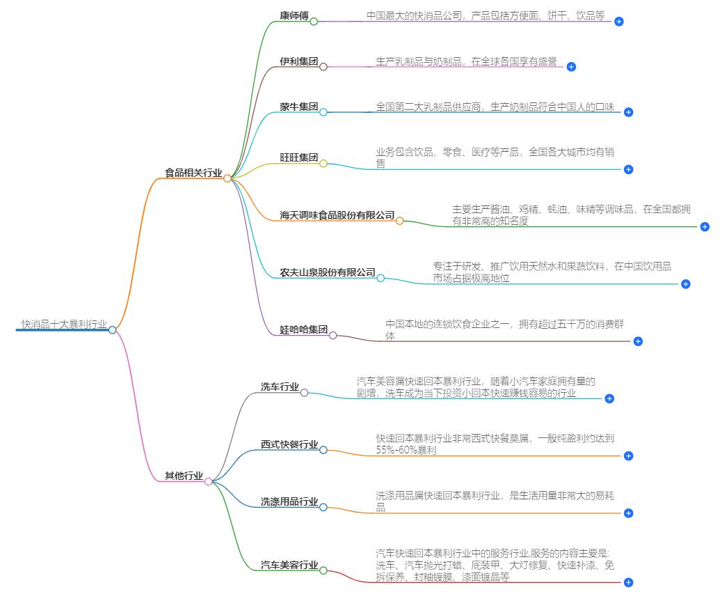 快消品十大暴利行业有哪些？投资机会大公开