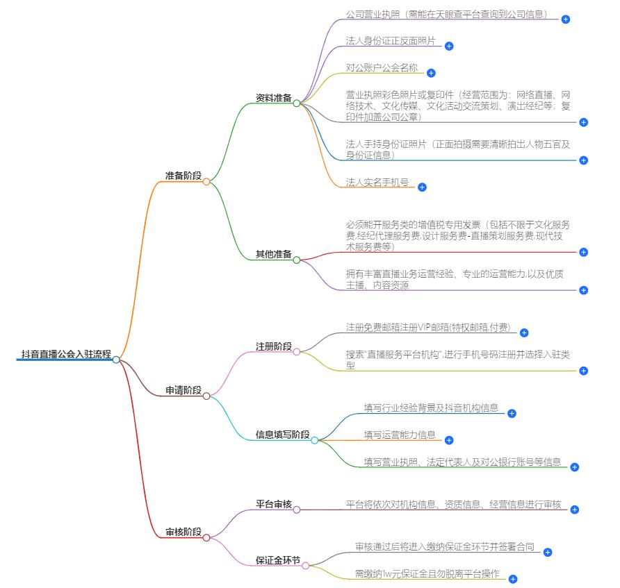 抖音直播公会入驻流程是什么？详细步骤指南