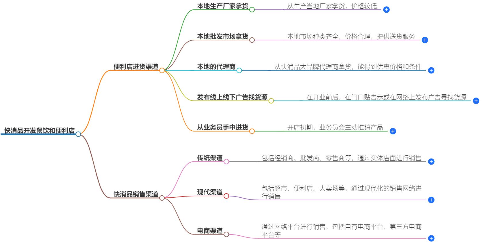 快消品如何开发餐饮和便利店？市场拓展策略