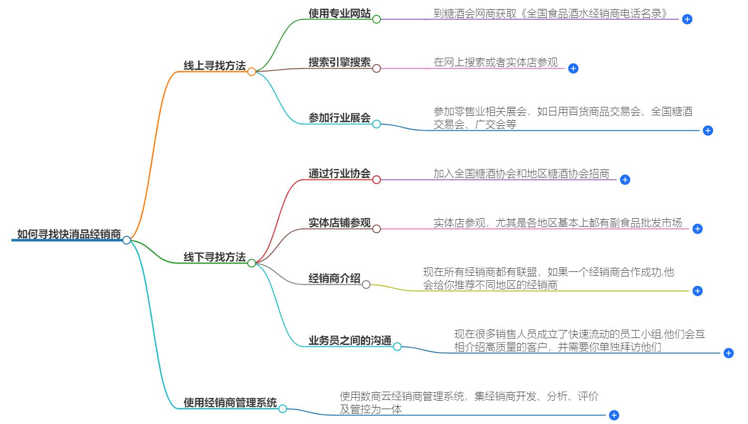 快消品怎么找经销商？寻找合作伙伴的策略