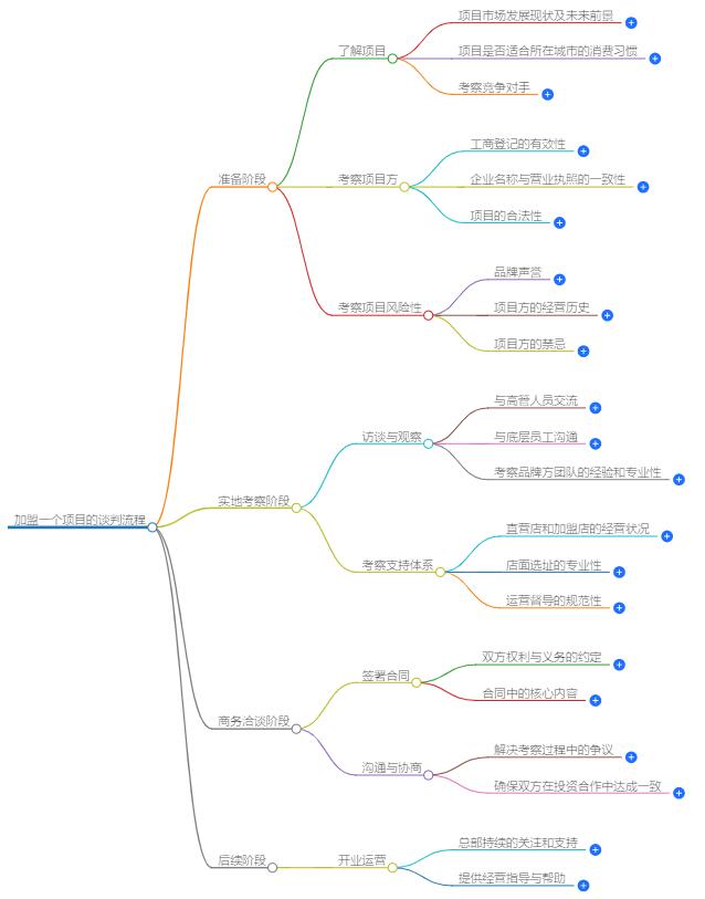 加盟一个项目怎么去谈？谈判技巧分享