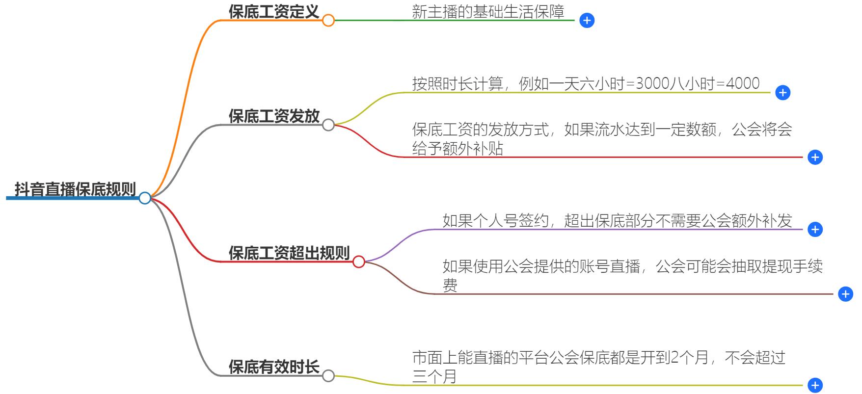 抖音直播保底规则是什么？看完就知道了