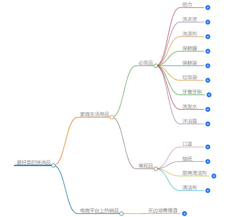 最好卖的快消品是什么？快消品热销榜揭晓