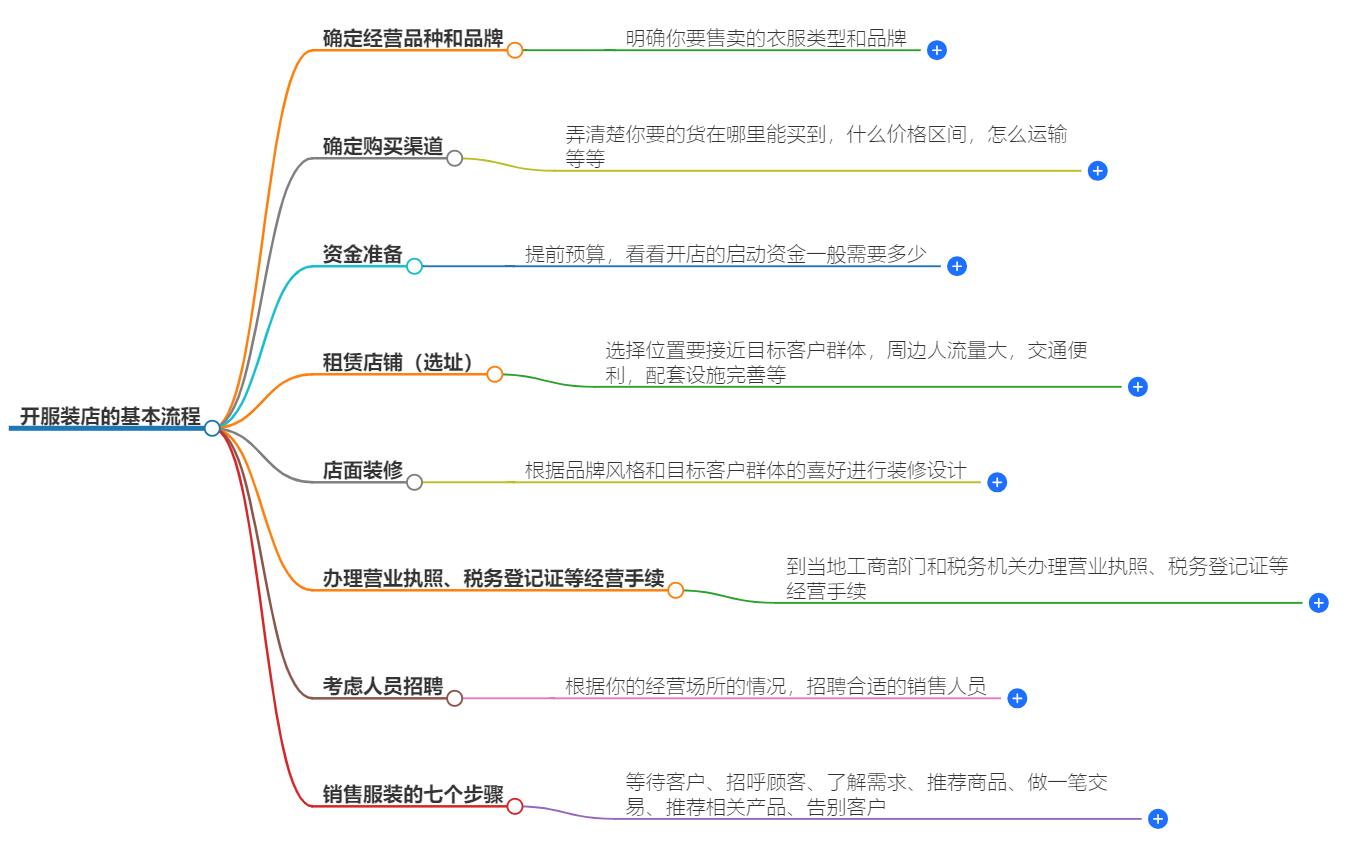 开服装店的基本流程有哪些？从零到开业只需这几步