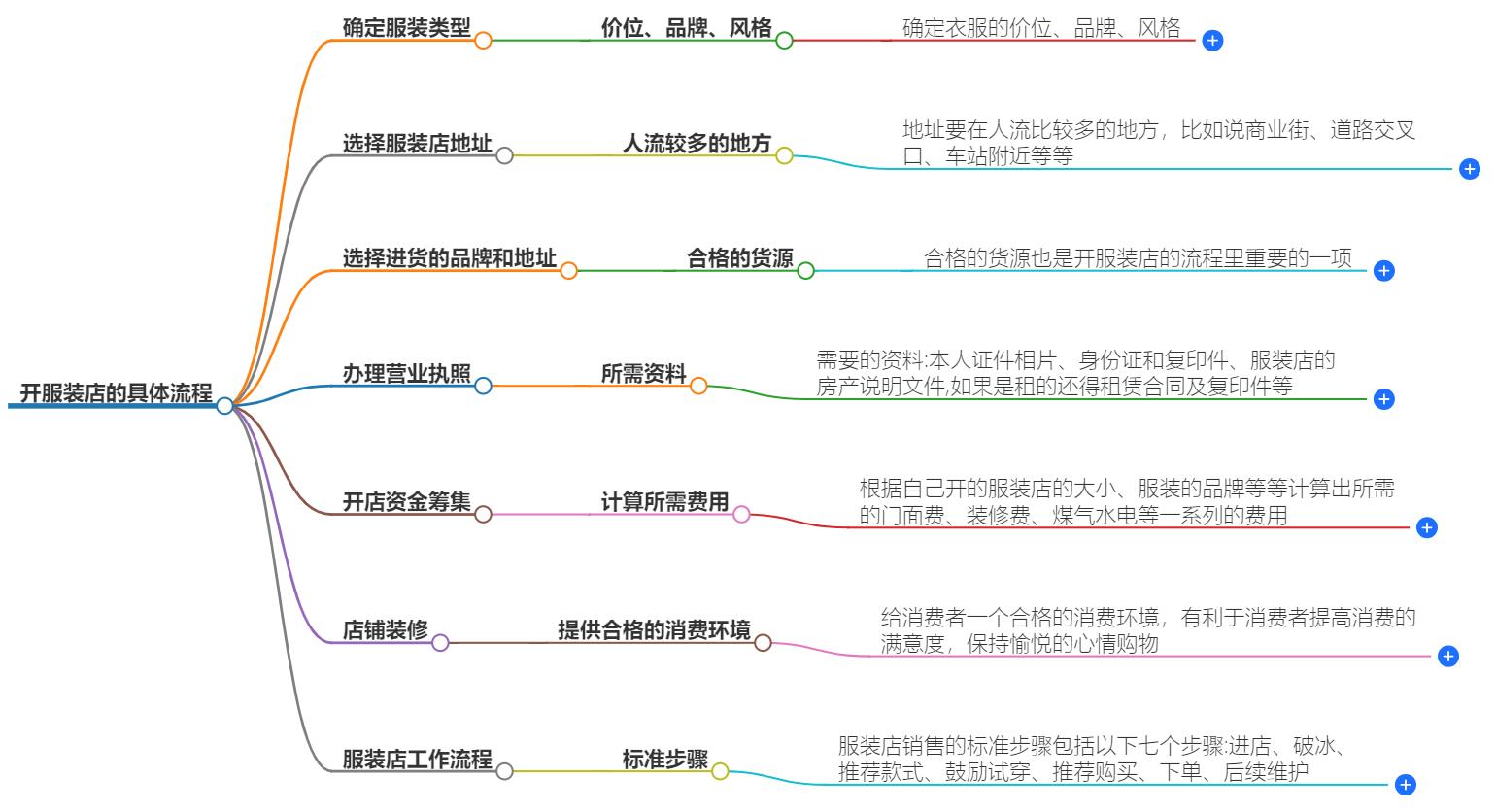 开服装店具体流程怎么写？步骤详解与技巧分享