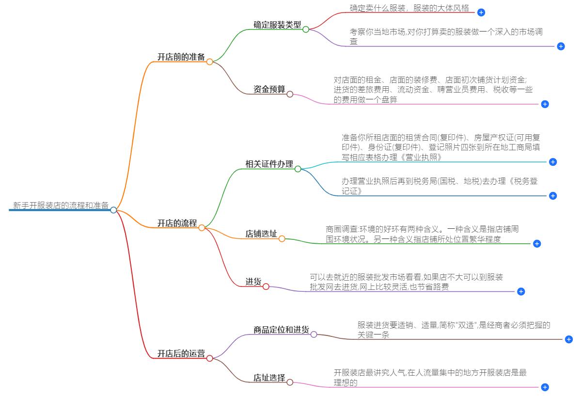 新手开服装店的流程和准备是什么？步骤详解