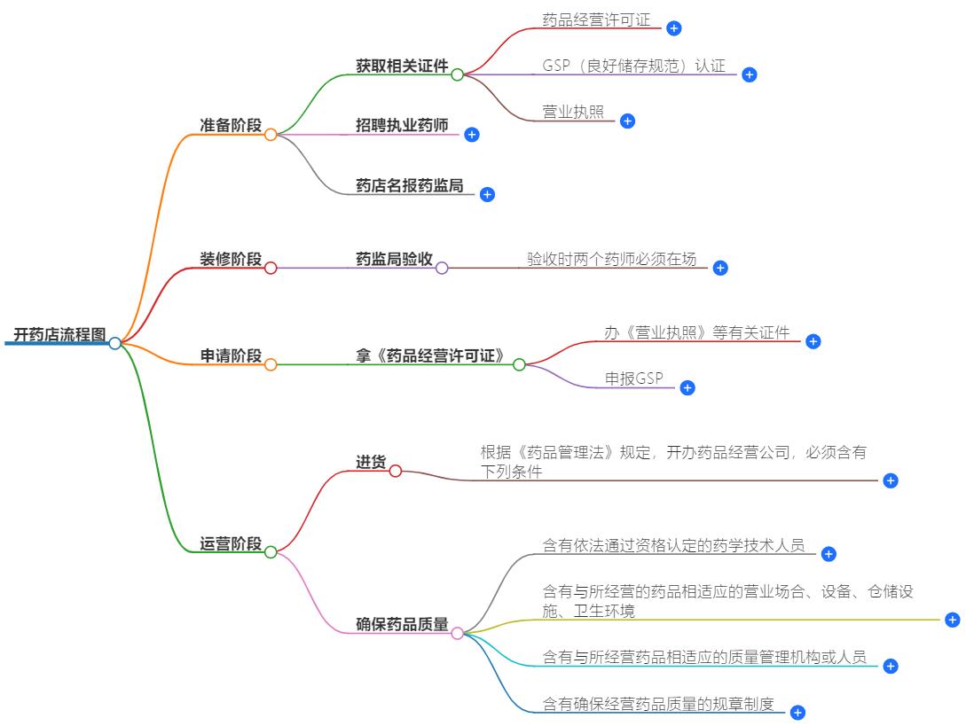 怎么开药店流程图？步骤与必备条件解析