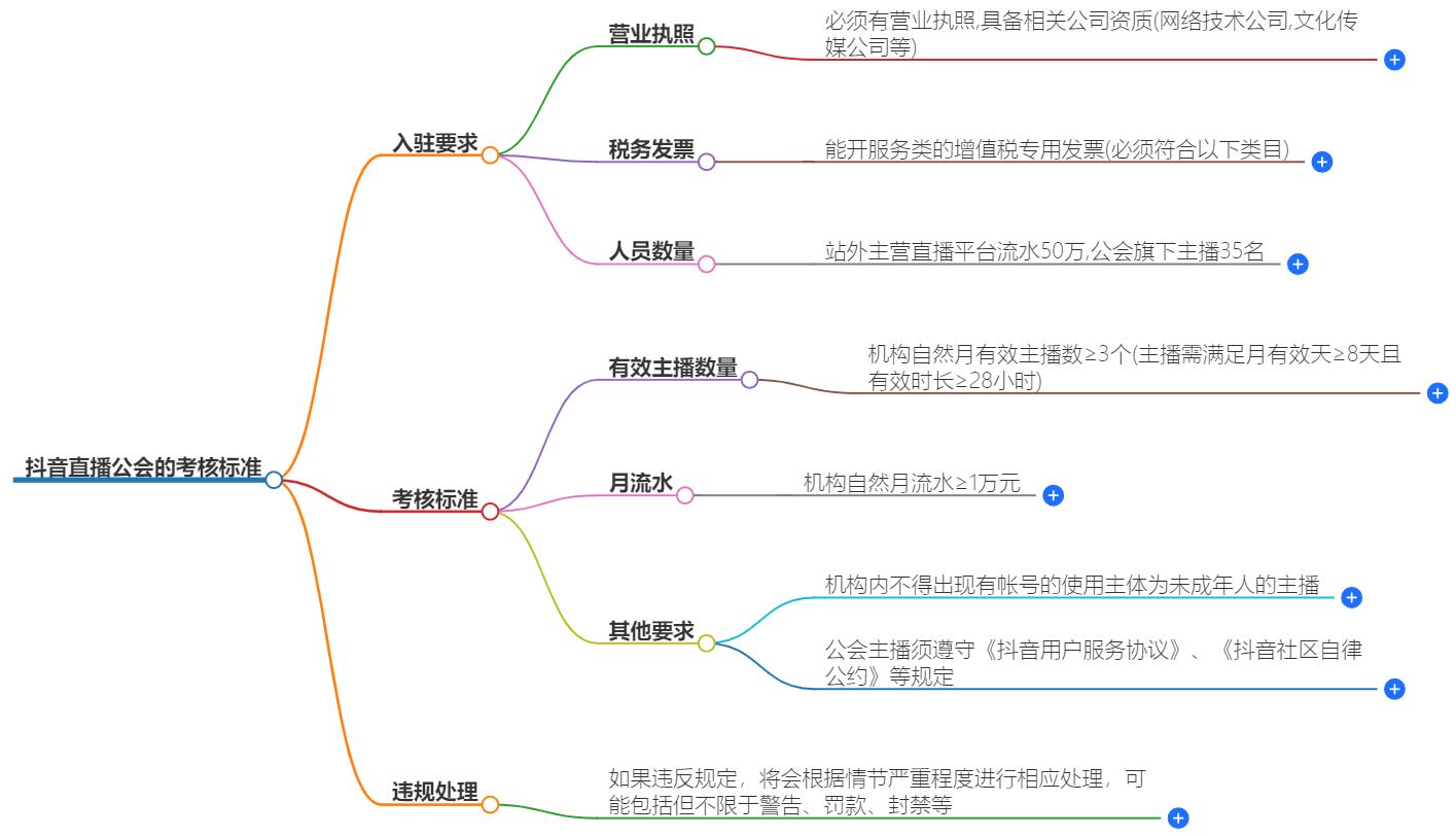 抖音直播公会的考核标准是什么？全面解析与应对策略