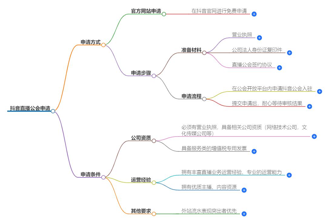 抖音直播公会在哪申请？步骤与要求解析