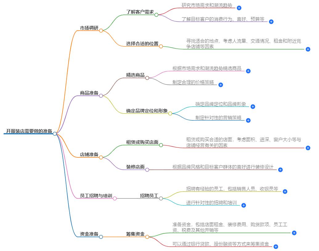 开服装店需要做哪些准备？从选址到营销的详细准备