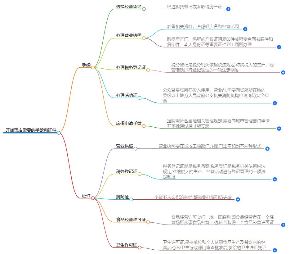 开加盟店需要什么手续和证件？必备手续与证件揭晓