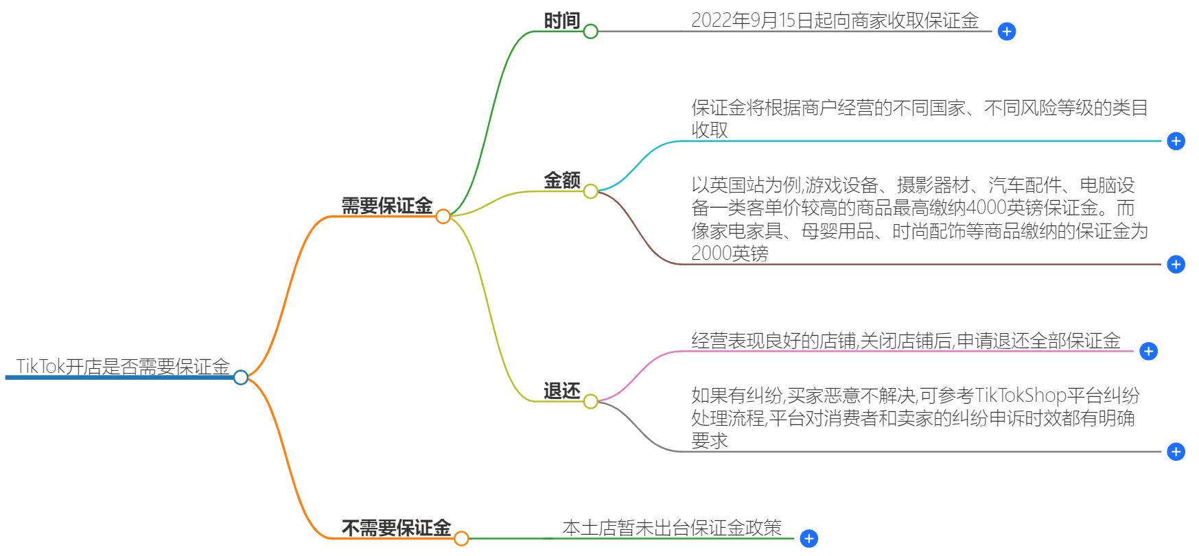 tiktok开店需要保证金吗？需要支付多少