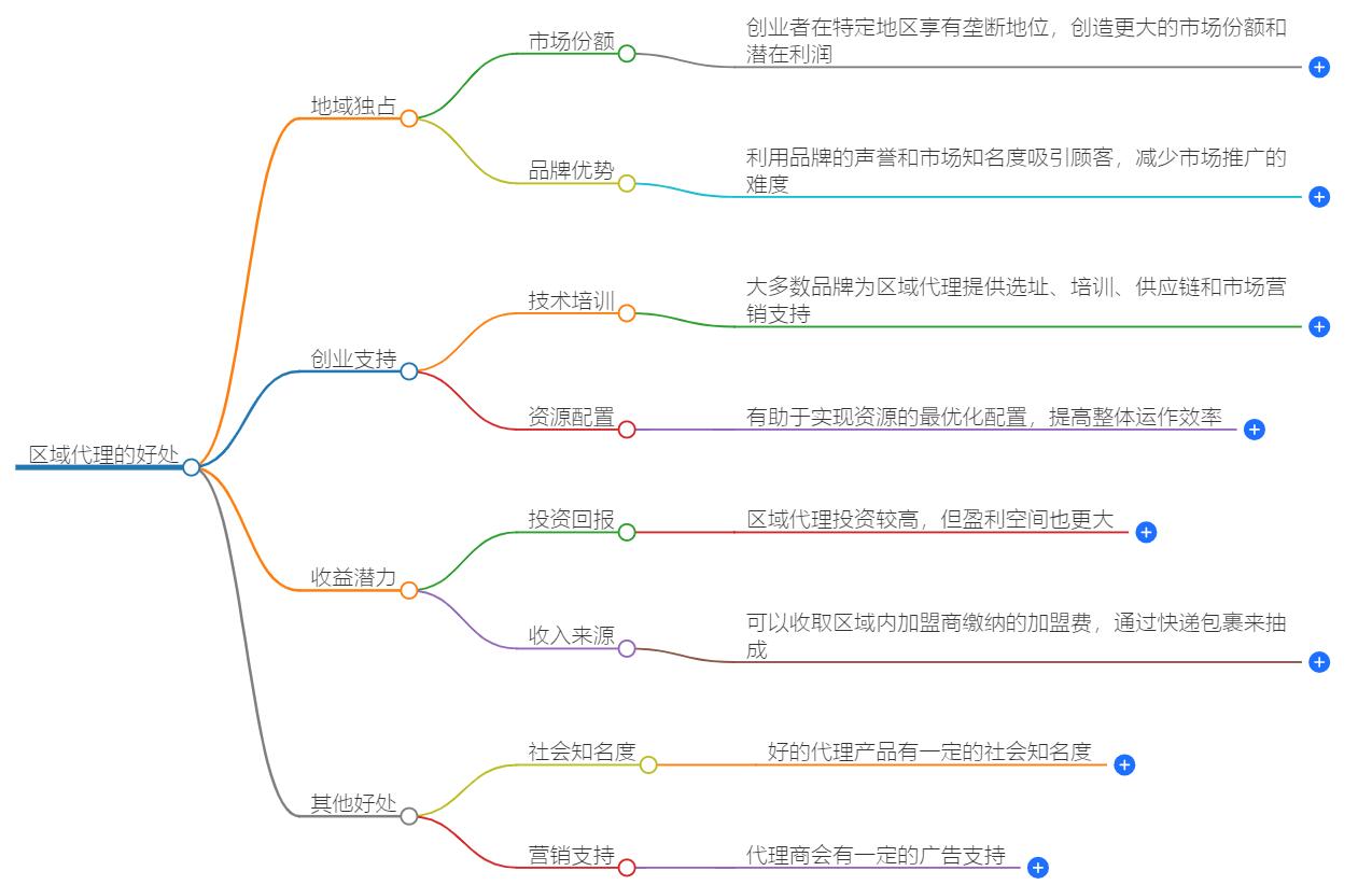 找项目做区域代理的好处有哪些？区域代理的优势解析