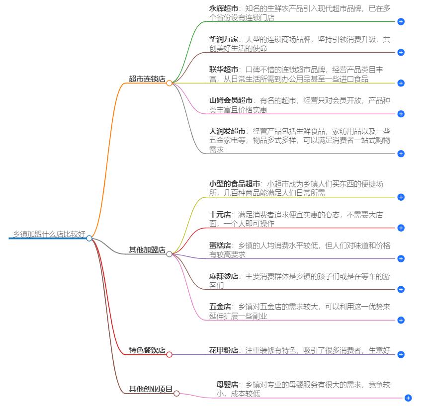 乡镇加盟什么店比较好？哪些店铺最有前景