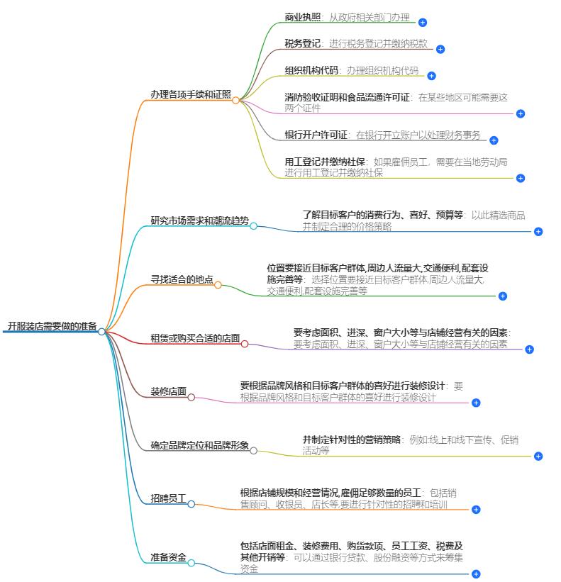 开服装店需要做些什么？你需要知道的一切