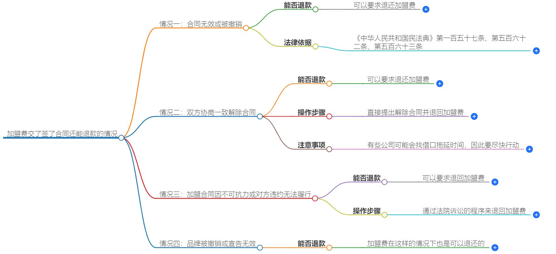 交了加盟费签了合同还可以退款吗？加盟费合同退款政策