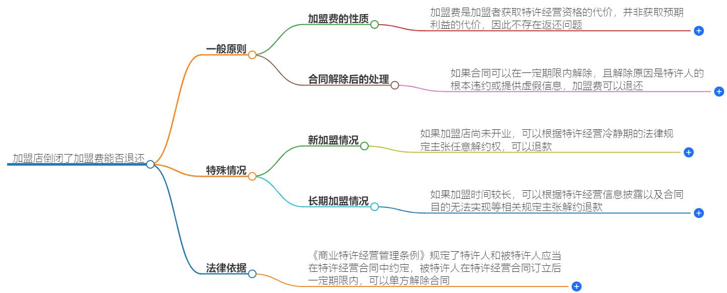 加盟店倒闭了加盟费能退吗？退费政策解析