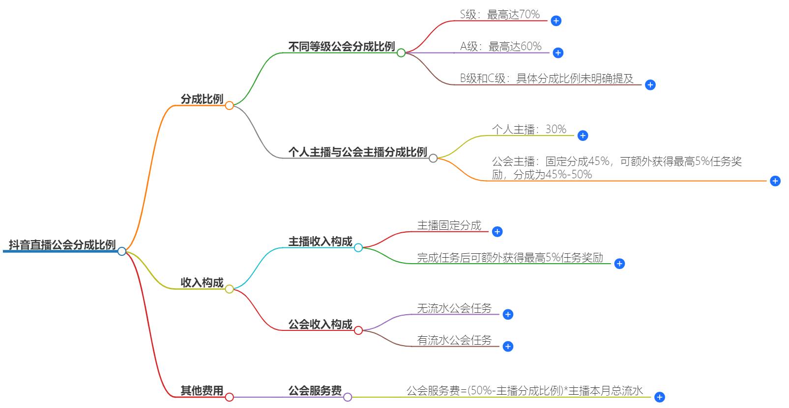 抖音直播公会拿多少？成比例揭秘，收益透明