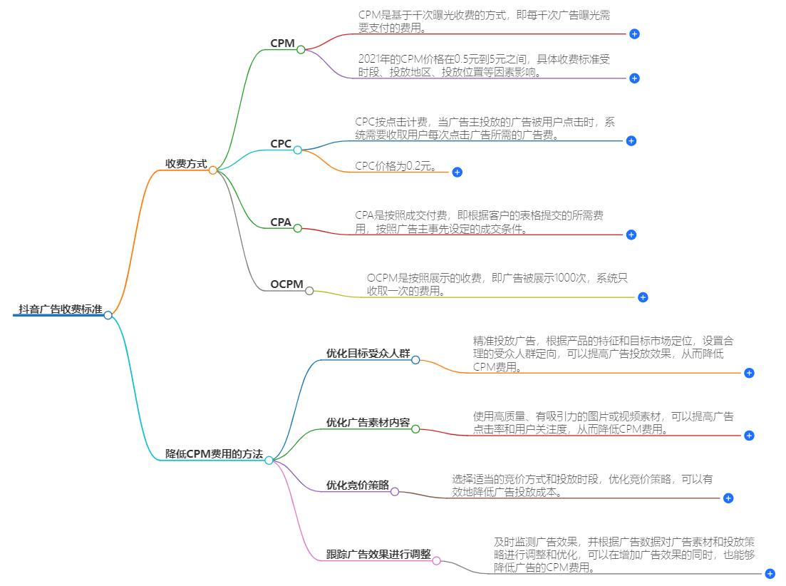 抖音广告收费标准是怎样的？费用全解析