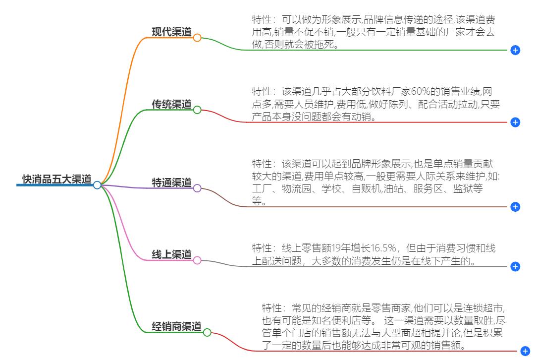 快消品五大渠道有哪些？探索快消品市场的主要销售渠道