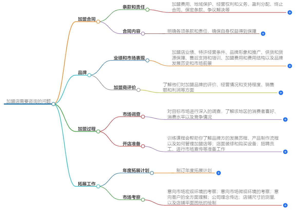 加盟店需要咨询些什么问题？全面解析加盟前的关键问题