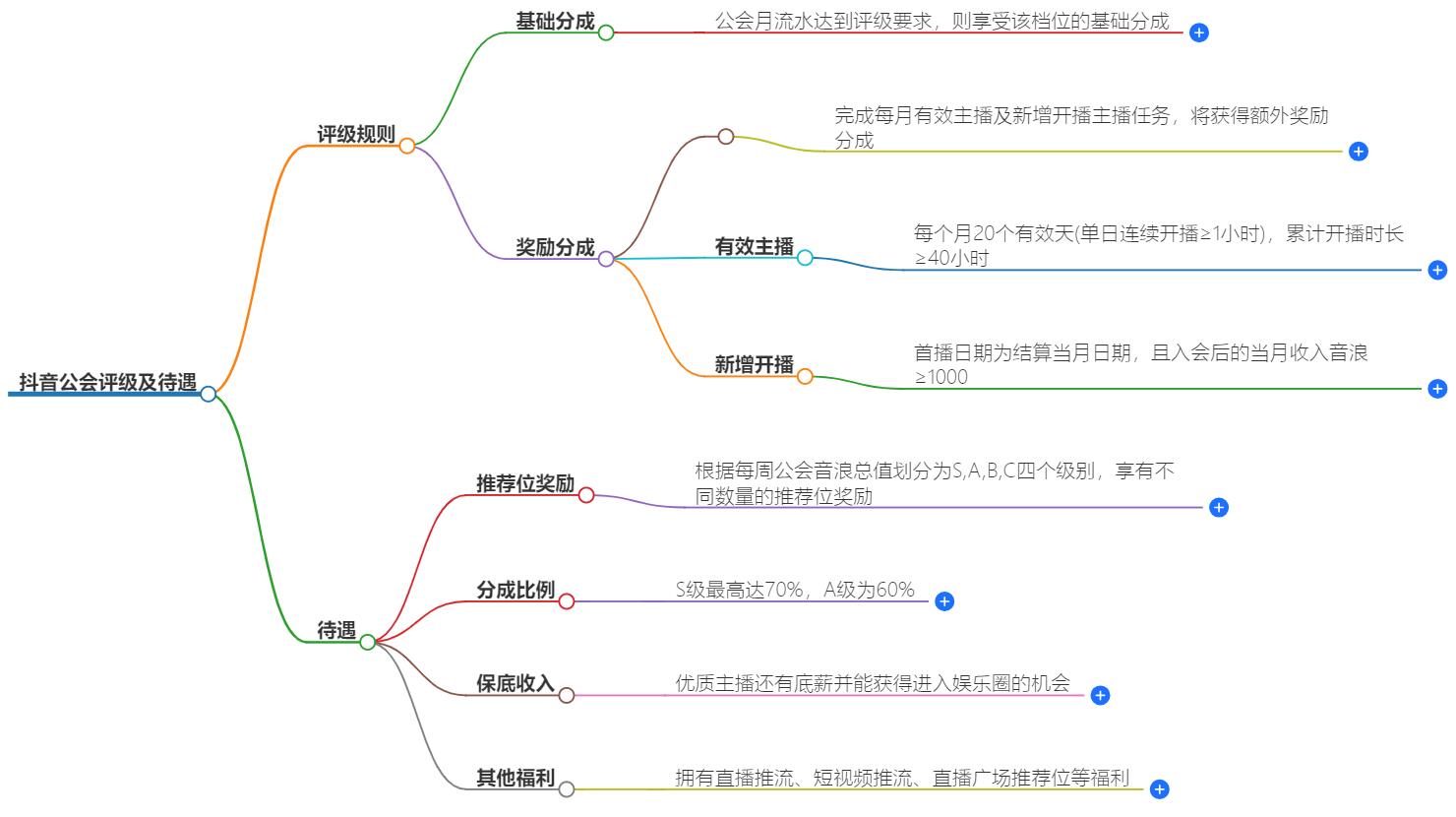 抖音公会评级及待遇，福利待遇优厚