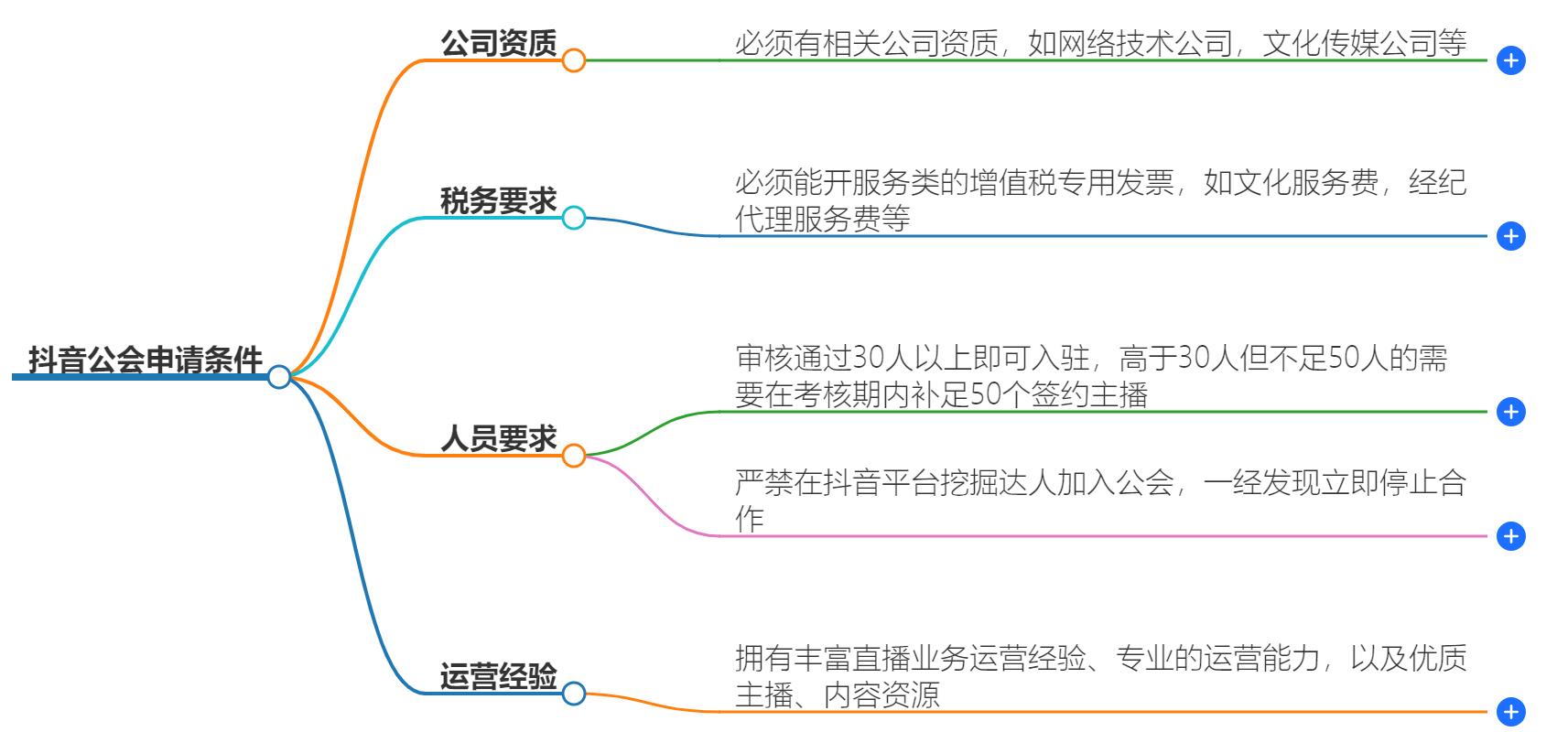 抖音公会需要什么条件？加入前必看的详细指南