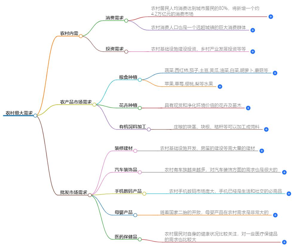 农村需求最大的是什么？农村市场最大需求产品分析