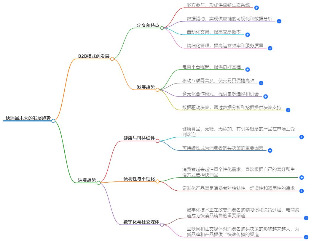 快消品未来的发展趋势有哪些？快消品行业未来展望