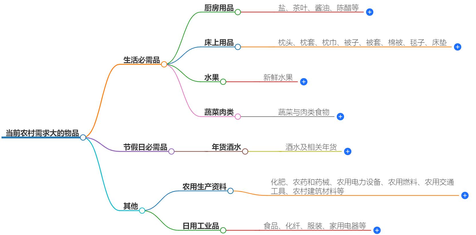 现在农村什么东西的需求大？农村市场热门需求盘点