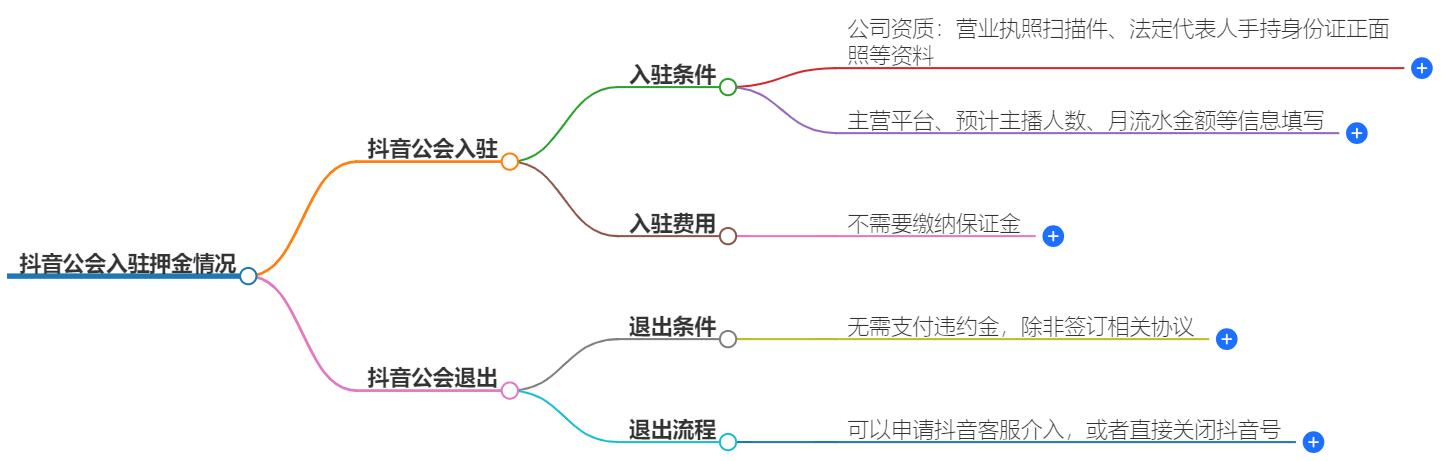 抖音入驻公会要交押金吗？全面解析入驻流程