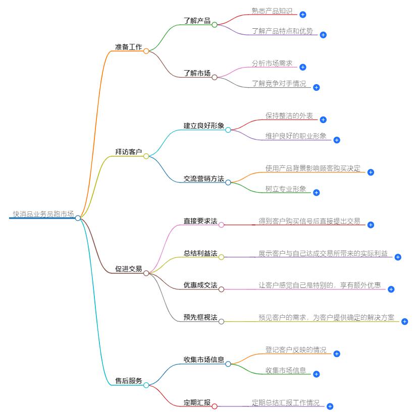 快消品业务员如何跑市场？实战技巧分享